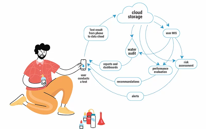 Data Flow